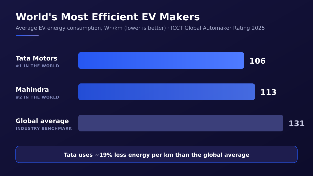 Bar chart of EV energy consumption from the ICCT Global Automaker Rating 2025: Tata Motors 106 Wh/km (first in the world), Mahindra 113 Wh/km (second), global average 131 Wh/km