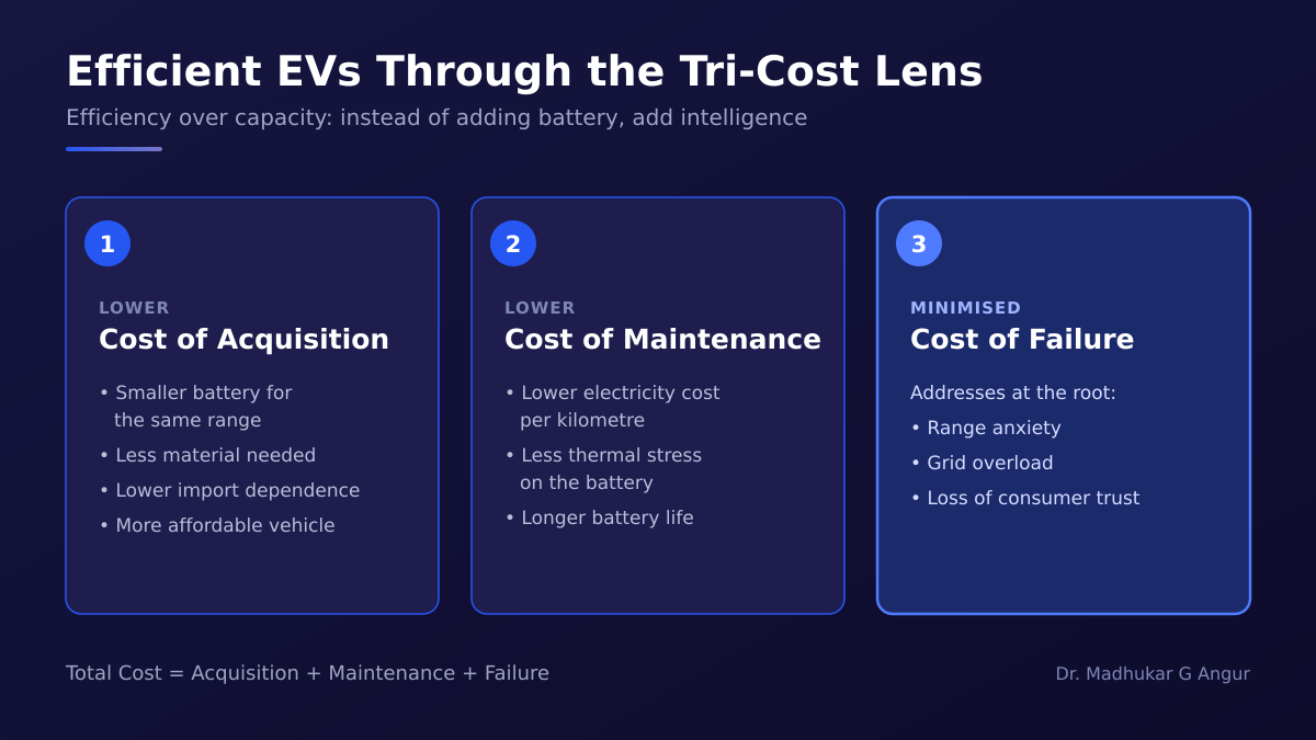 Efficient EVs through the Tri-Cost lens: lower cost of acquisition, lower cost of maintenance and minimised cost of failure