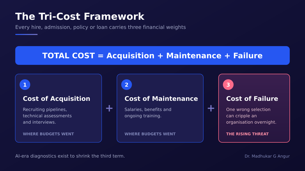 The Tri-Cost Framework: Total Cost equals Cost of Acquisition plus Cost of Maintenance plus Cost of Failure, with Cost of Failure highlighted as the rising threat